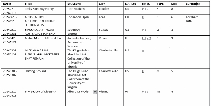 Top of table of Indigenous Art exhibitions hosted outside Australia